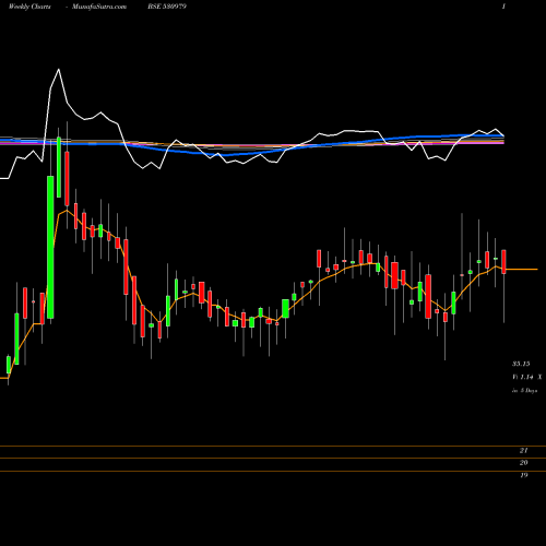 Weekly charts share 530979 INDIA HOME BSE Stock exchange 