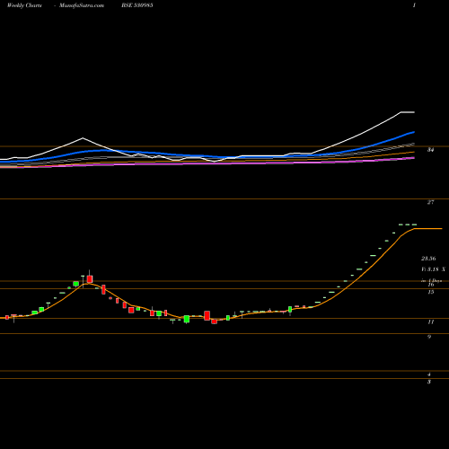 Weekly charts share 530985 JPT SECUR. BSE Stock exchange 