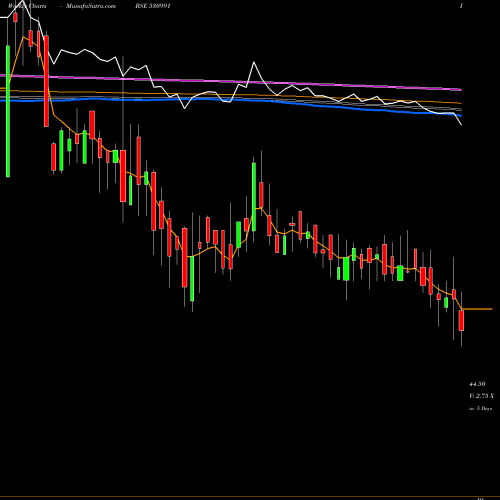 Weekly charts share 530991 ROOPA INDUS BSE Stock exchange 