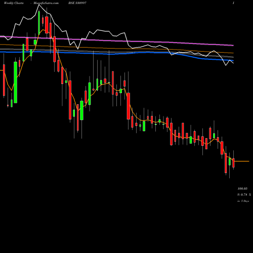 Weekly charts share 530997 UNIQUE ORGAN BSE Stock exchange 