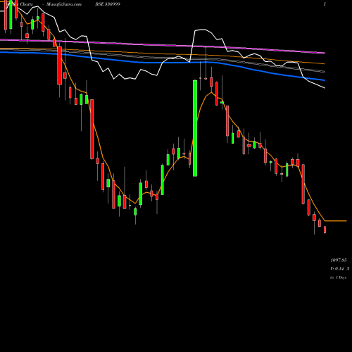Weekly charts share 530999 BALAJI AMINE BSE Stock exchange 