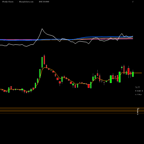 Weekly charts share 531003 SWARNA SECUR BSE Stock exchange 