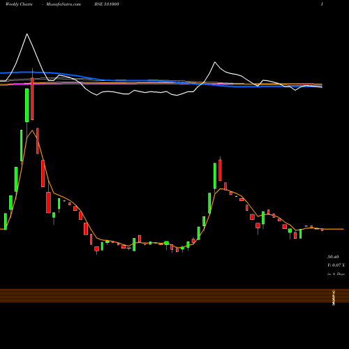 Weekly charts share 531003 SWARNA SECUR BSE Stock exchange 