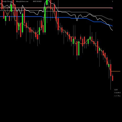 Weekly charts share 531025 VISAGAR FIN BSE Stock exchange 