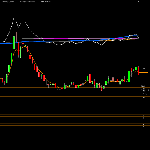 Weekly charts share 531027 LIBORD SEC BSE Stock exchange 
