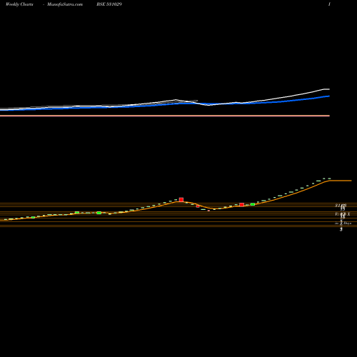 Weekly charts share 531029 BHARAT TEXTS BSE Stock exchange 