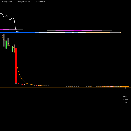 Weekly charts share 531035 JRELTD BSE Stock exchange 