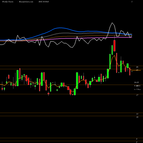 Weekly charts share 531043 DHAN JEEVAN BSE Stock exchange 