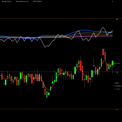 Weekly charts share 531049 NEELKANTH RO BSE Stock exchange 