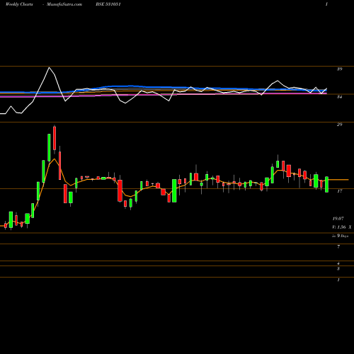 Weekly charts share 531051 VINTAGE SECU BSE Stock exchange 