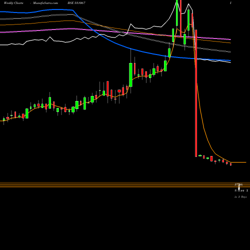 Weekly charts share 531067 CONTIL I LTD BSE Stock exchange 