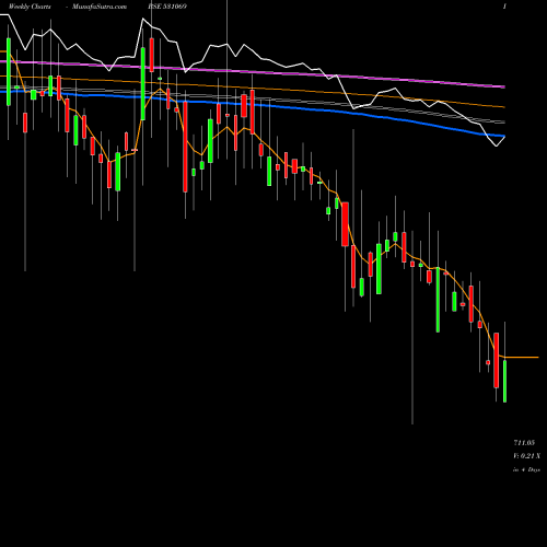 Weekly charts share 531069 VIJAY SOLVEX BSE Stock exchange 