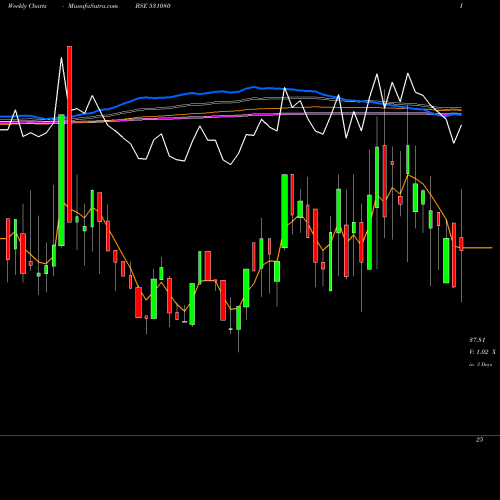 Weekly charts share 531080 SHRI KRISH BSE Stock exchange 