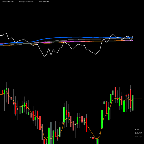 Weekly charts share 531083 NIHAR INFO BSE Stock exchange 