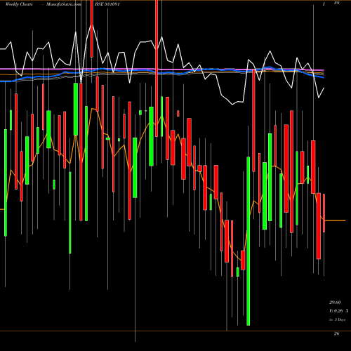 Weekly charts share 531091 UNITED CRED. BSE Stock exchange 
