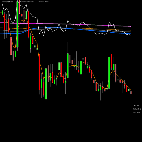 Weekly charts share 531092 OM MET INFRA BSE Stock exchange 