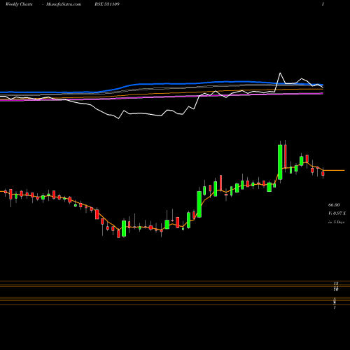 Weekly charts share 531109 ISHAN DYES BSE Stock exchange 