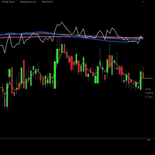Weekly charts share 531111 GOTHI PLASCO BSE Stock exchange 