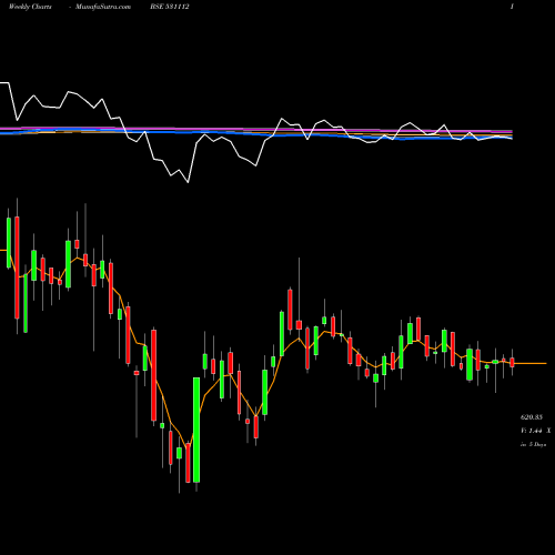 Weekly charts share 531112 AMAZEENT BSE Stock exchange 