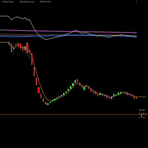 Weekly charts share 531119 CEENIK EXPO. BSE Stock exchange 