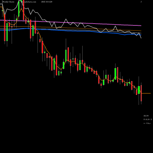 Weekly charts share 531120 PATEL ENGG. BSE Stock exchange 