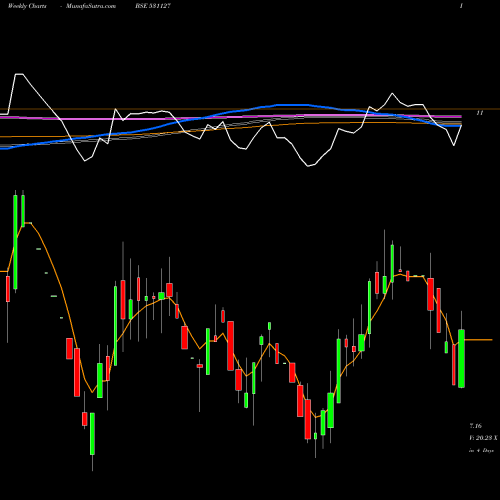 Weekly charts share 531127 MENAMANI BSE Stock exchange 