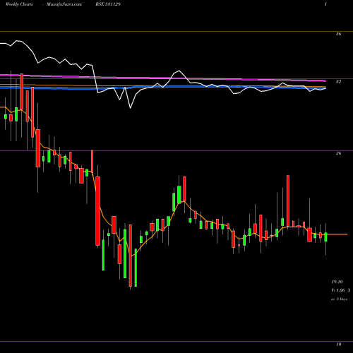Weekly charts share 531129 INANI MARBLE BSE Stock exchange 