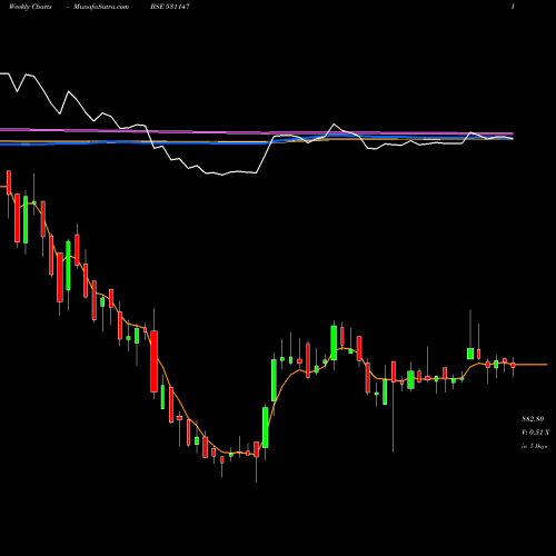 Weekly charts share 531147 ALICON BSE Stock exchange 