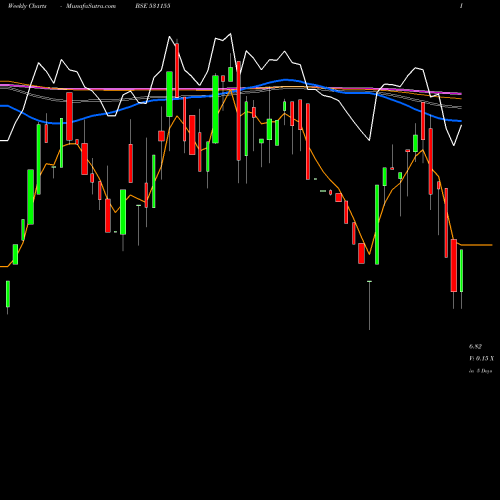 Weekly charts share 531155 EPSOM PRO BSE Stock exchange 