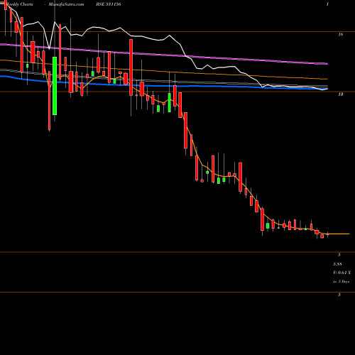 Weekly charts share 531156 ALFAVISON.OV BSE Stock exchange 