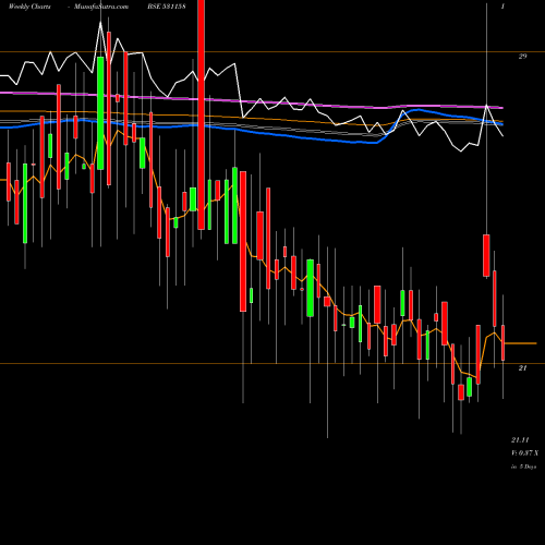 Weekly charts share 531158 CATVISION BSE Stock exchange 