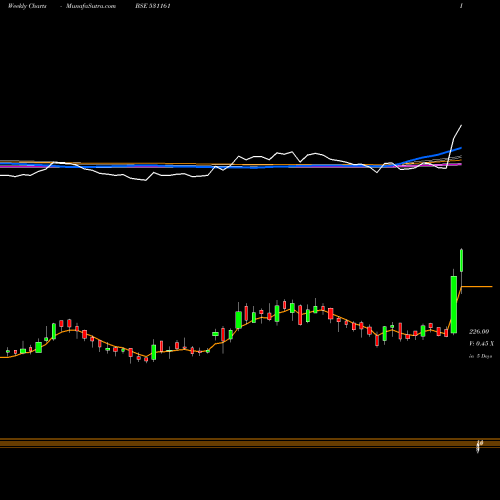 Weekly charts share 531161 ABM KNOWLEDG BSE Stock exchange 