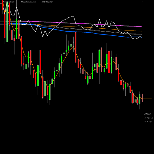 Weekly charts share 531162 EMAMI LTD. BSE Stock exchange 