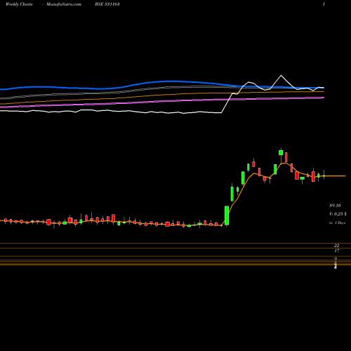 Weekly charts share 531163 KEMISTAR BSE Stock exchange 