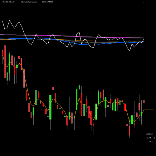 Weekly charts share 531168 ASSOC.CERAMI BSE Stock exchange 