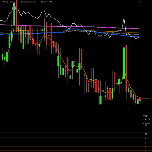 Weekly charts share 531172 PRANAV.SPIN BSE Stock exchange 