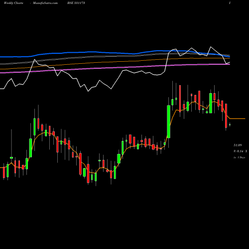 Weekly charts share 531173 SYSCHEM (I) BSE Stock exchange 