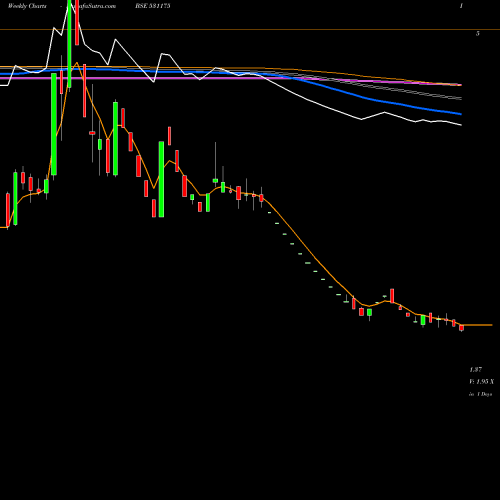 Weekly charts share 531175 BLS INFOTE BSE Stock exchange 