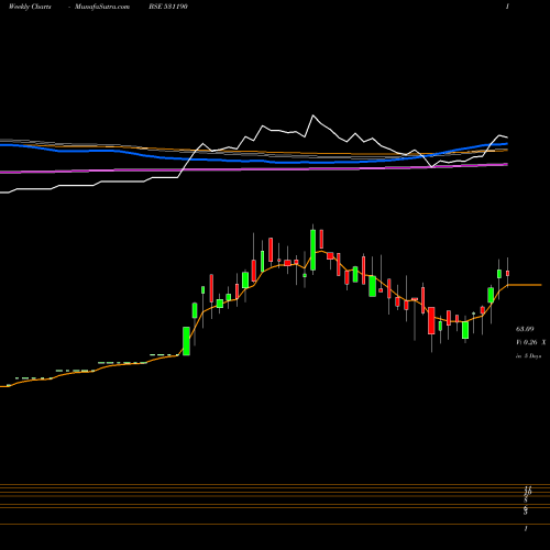 Weekly charts share 531190 TAVERNIER BSE Stock exchange 
