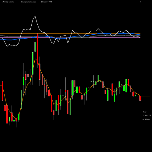 Weekly charts share 531192 MIDINFRA BSE Stock exchange 