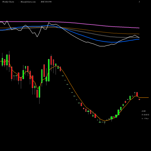 Weekly charts share 531198 DHANADACOL BSE Stock exchange 