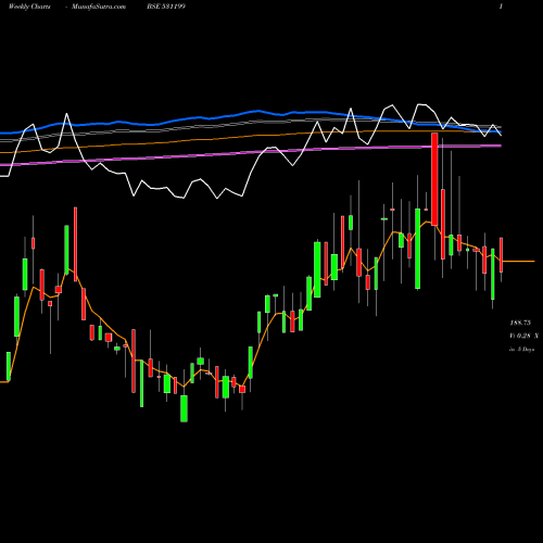 Weekly charts share 531199 GLANCE FIN. BSE Stock exchange 