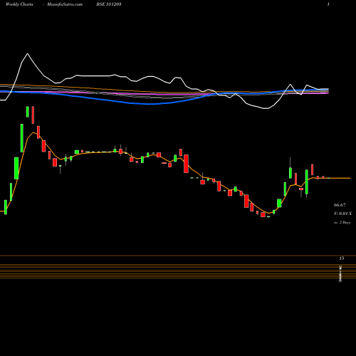 Weekly charts share 531203 BRAND REAL BSE Stock exchange 
