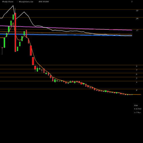Weekly charts share 531205 KANSAL FIBRE BSE Stock exchange 
