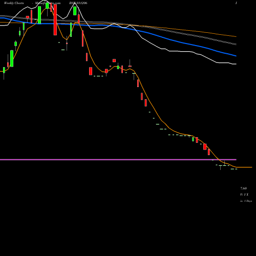 Weekly charts share 531206 KWALITY CRED BSE Stock exchange 