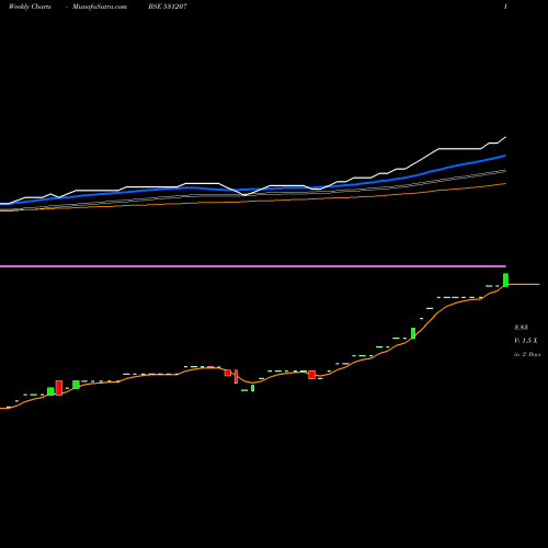Weekly charts share 531207 RAYMED LABS. BSE Stock exchange 