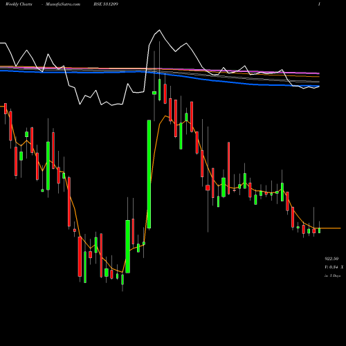 Weekly charts share 531209 NUCLE.SOFT E BSE Stock exchange 