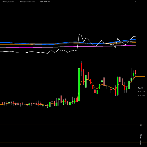 Weekly charts share 531210 COLINZ LABOR BSE Stock exchange 