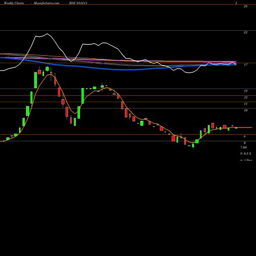 Weekly charts share 531211 WELLNESS BSE Stock exchange 