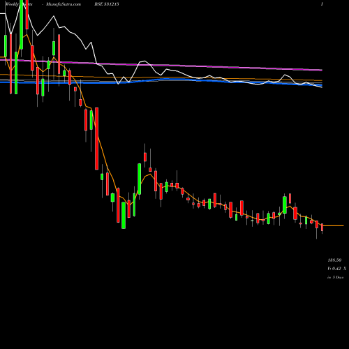 Weekly charts share 531215 RTS POWER CO BSE Stock exchange 